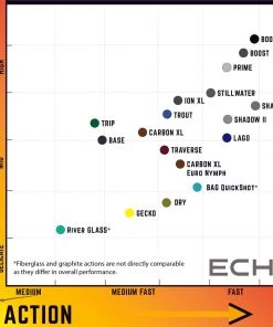 Rajeff Sports Fly Rods Echo Carbon XL