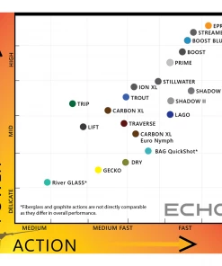Rajeff Sports Fly Rods Echo Lift Kit